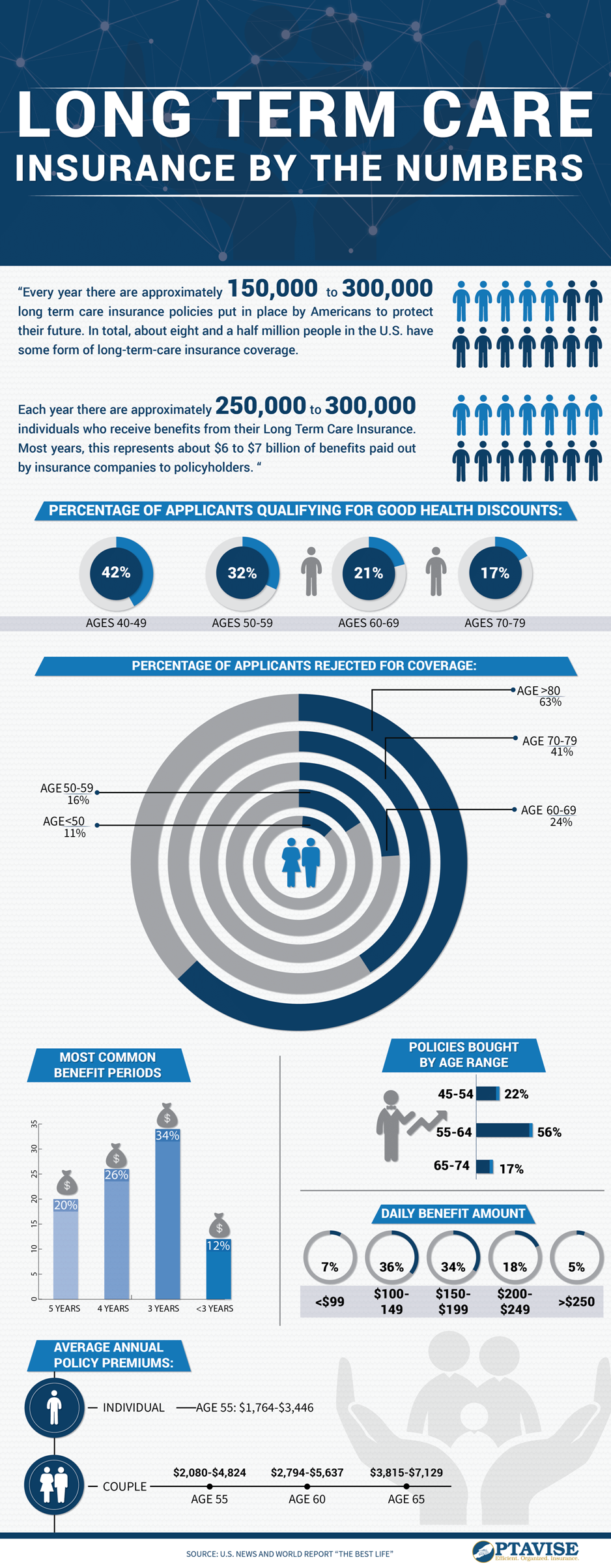 Long Term Care Insurance by the numbers