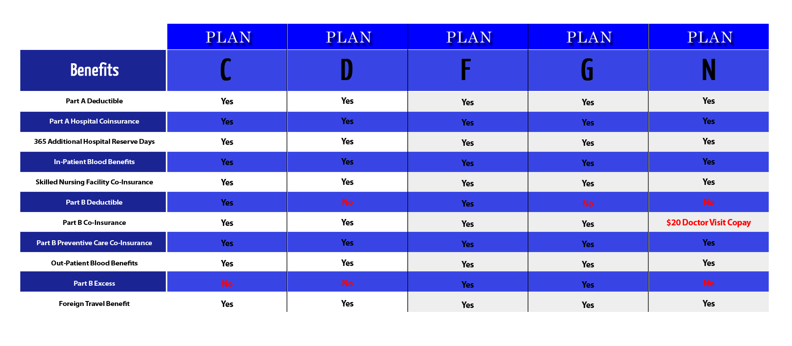 What Each Medicare Plan Covers