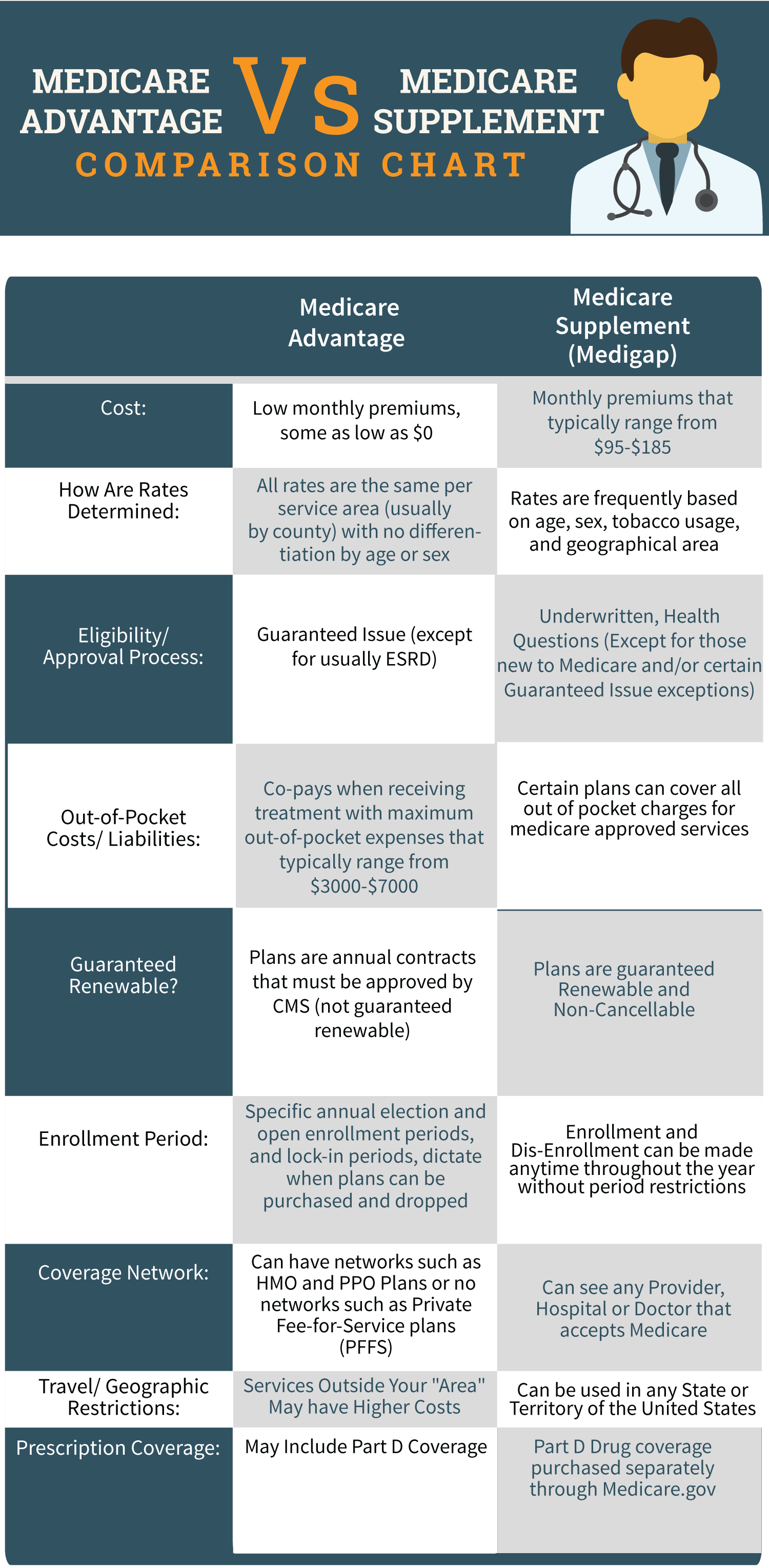 Comparing Medicare Supplement to Medicare Advantage Guide