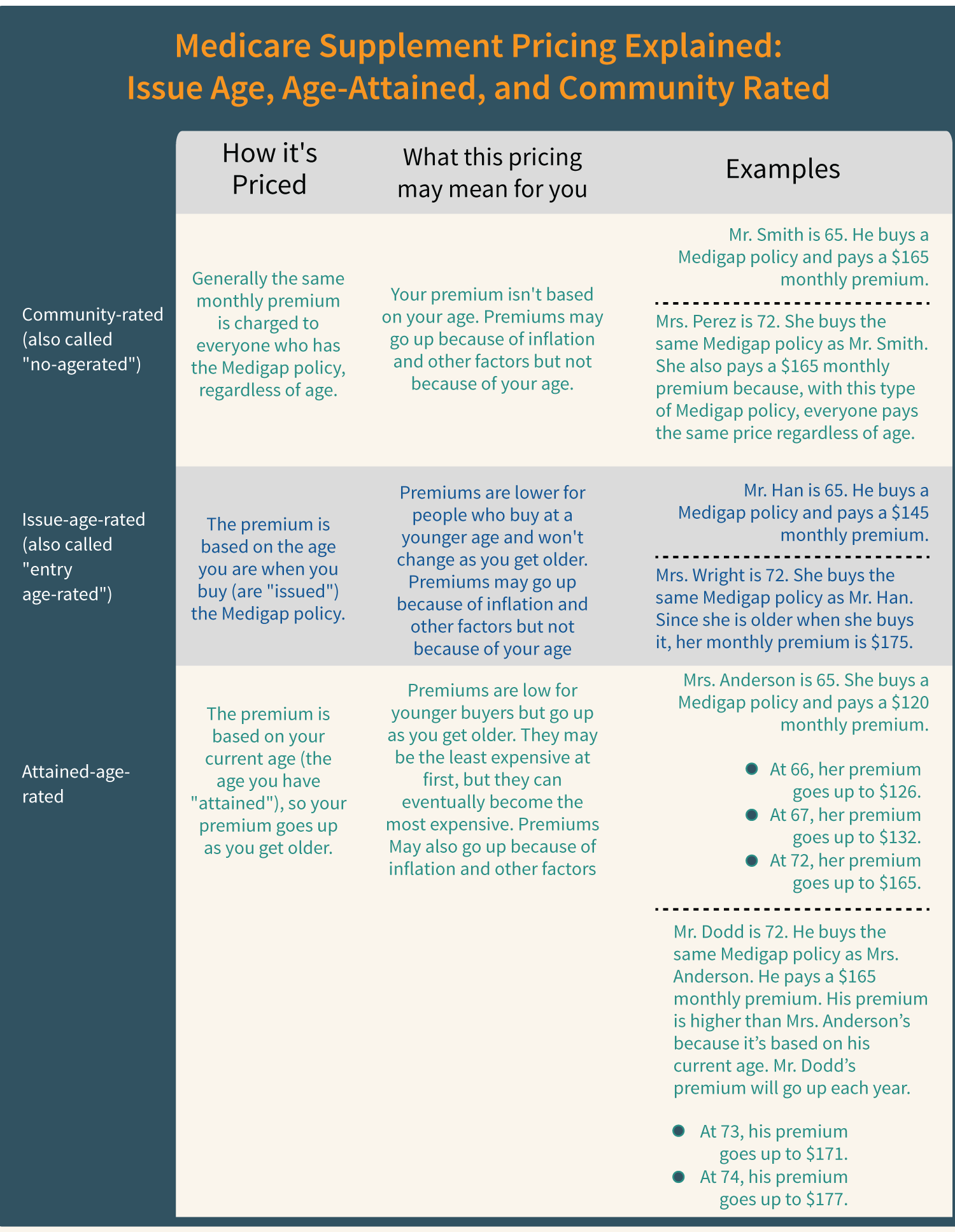 Medicare Supplement Pricing Explained