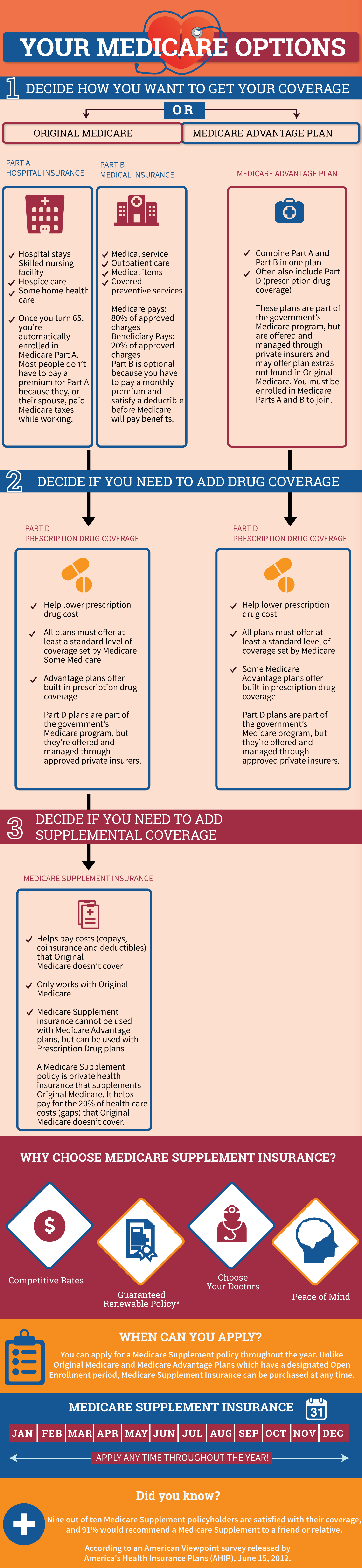 Medicare Options Decision Tree