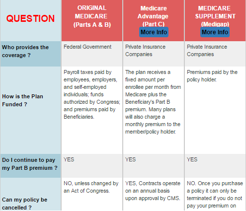 Side by Side Q&A: Original Medicare | Medicare Advantage | Medicare Supplement